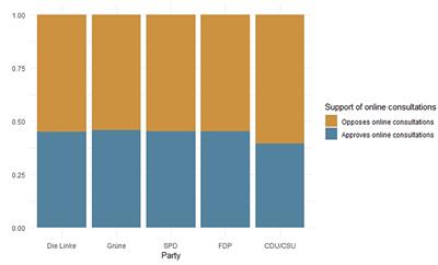 Digitalization in Candidate Selection. Support and Resistance Within Established Political Parties in Germany